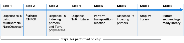 Full-length RNA-seq library preparation workflow