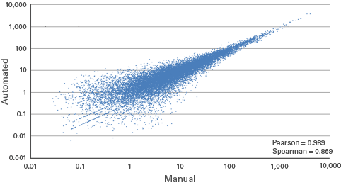 High correlation between libraries generated from manual and automated cDNA amplification samples.