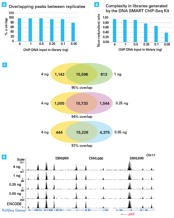 ChIP-seq library complexity and reproducibility from low-input DNA.