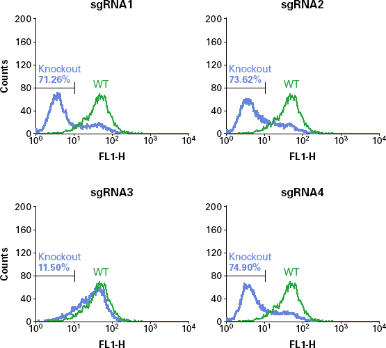 Functional knockout of CXCR4