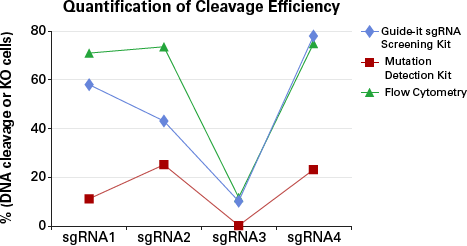 Correlation between in vitro cleavage efficiency and gene knockout
