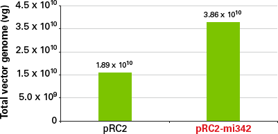 Effect of miRNA-342 on AAV2 titer.