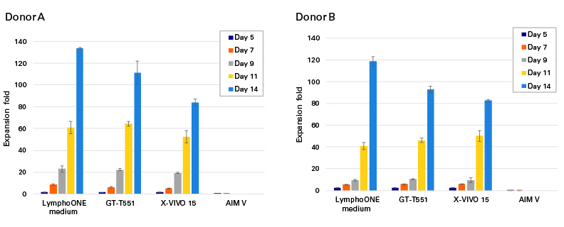 T-cell expansion without the addition of human serum using various culture media.