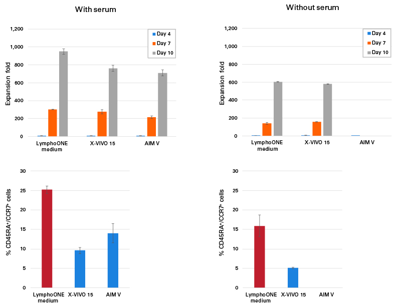 Impact of human serum presence on T-cell culture stimulation by anti-CD3 antibody, IL-2, and RetroNectin reagent