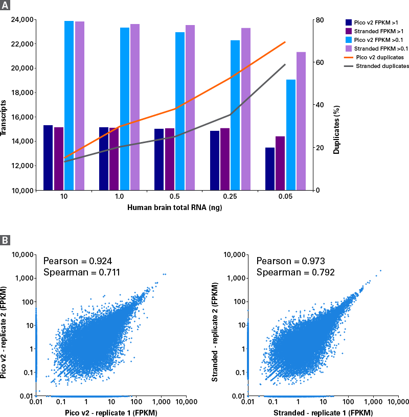 Superior performance of the SMART-Seq Stranded kit versus the Pico v2 kit