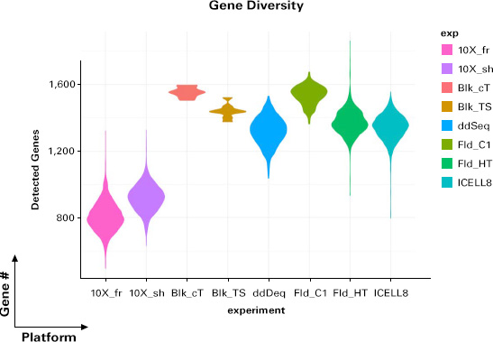 Gene diversity violin plot across scRNA-seq platforms