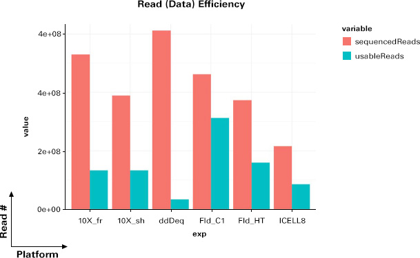 Read (data) efficiency of scRNA-seq across automated platforms
