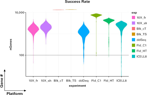 Success rate violin plot across automated scRNA-seq systems