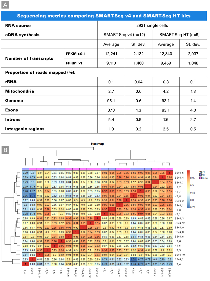 Single-cell data