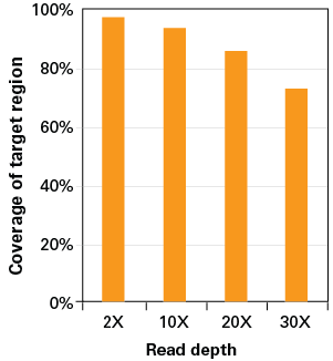 Exome coverage. 