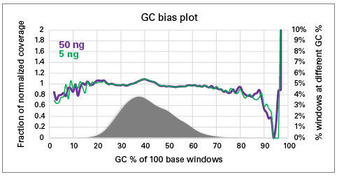 consistent results without GC bias, from varying input amounts