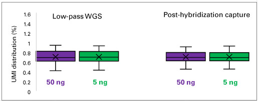 hybridization does not affect UMI distribution