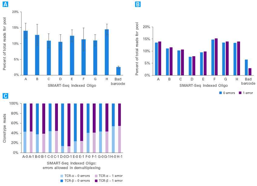 Testing performance of indexed oligos and allowable errors for demultiplexing with the in-line indexes