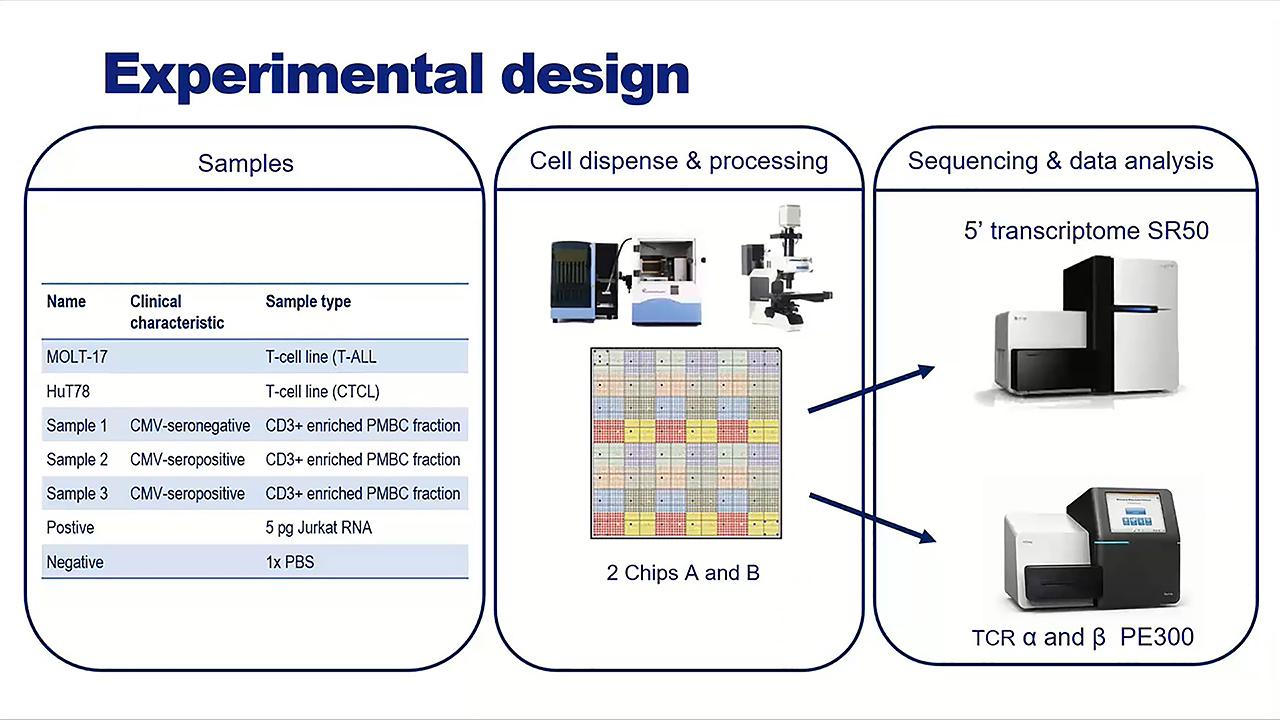 Combined single-cell TCR and transcriptomics using the ICELL8