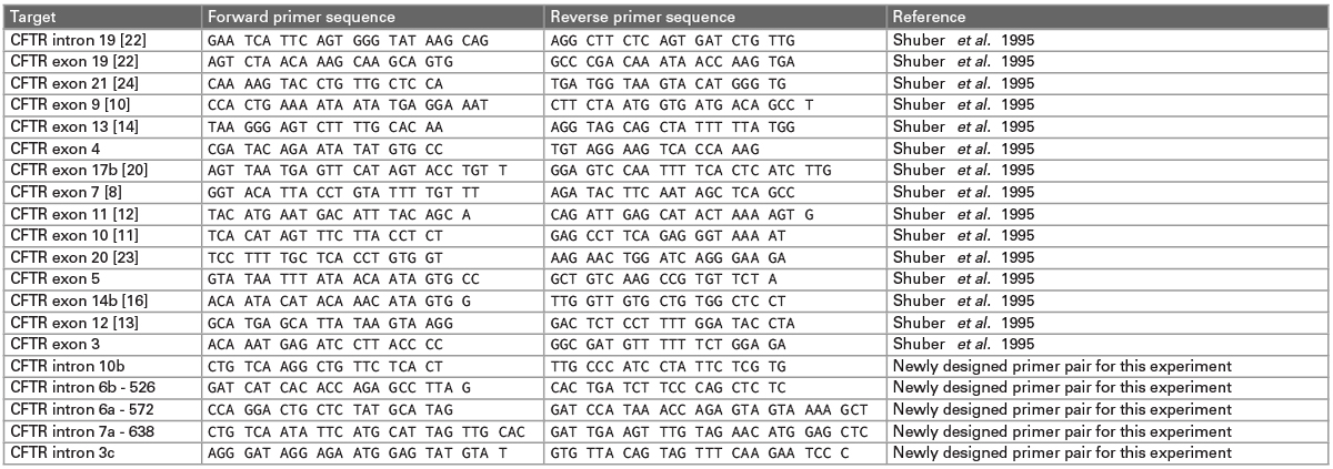 Table IV. Primer pairs used for all multiplex PCR reactions. 