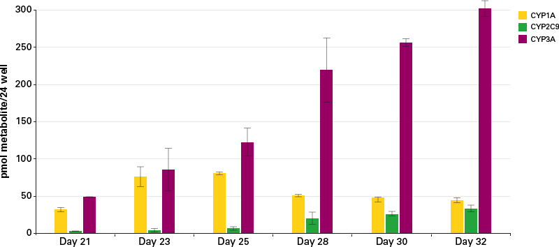 CYP enzyme activity of hiPS cell-derived hepatocytes.