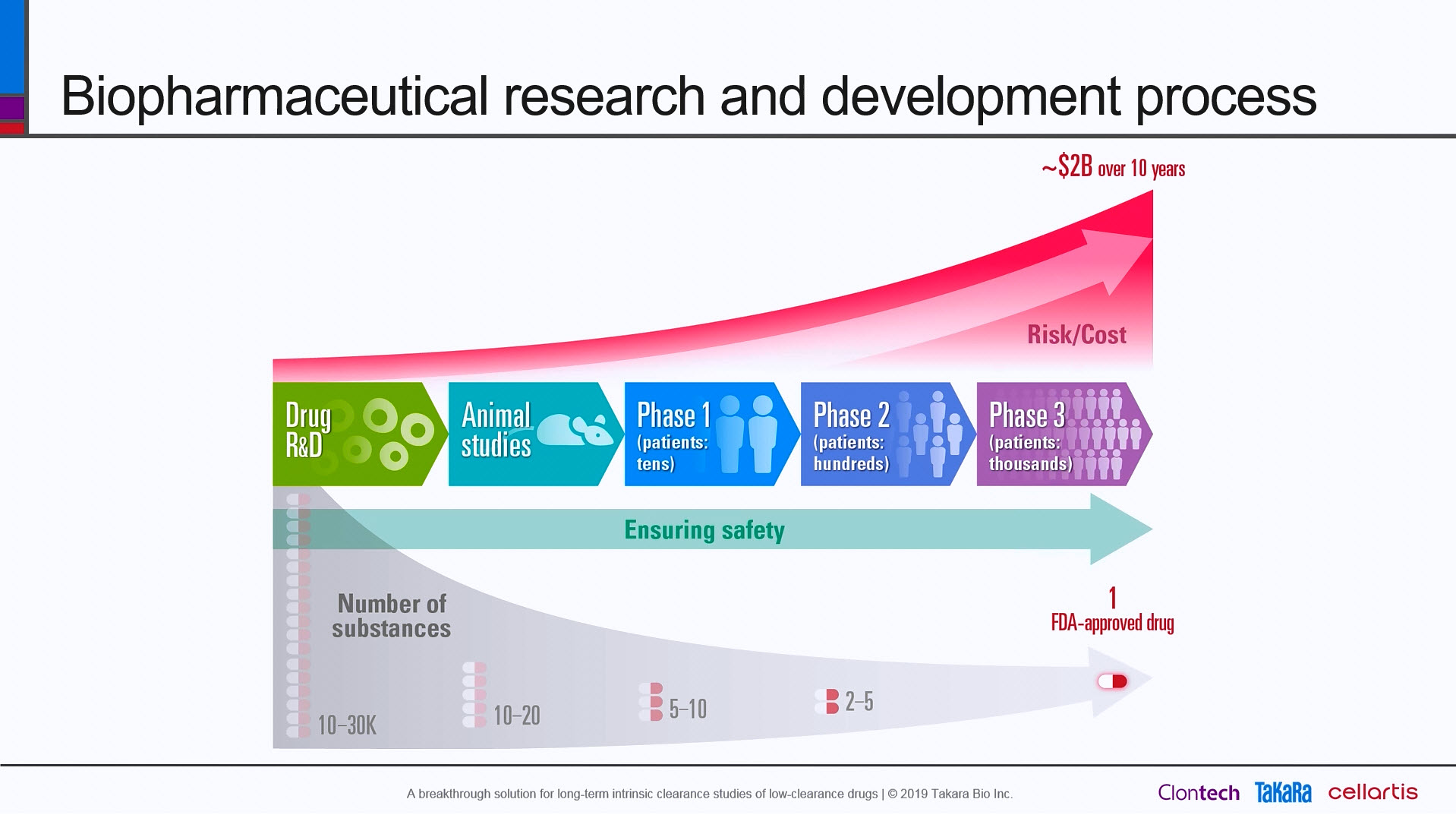 A breakthrough solution for long-term intrinsic clearance studies of low-clearance drugs