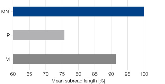 High-quality sequencing data with market-leading results