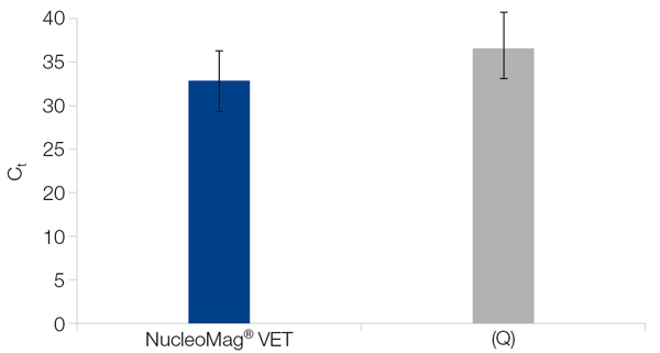 Graph: detection of viral DNA from animal tissue samples