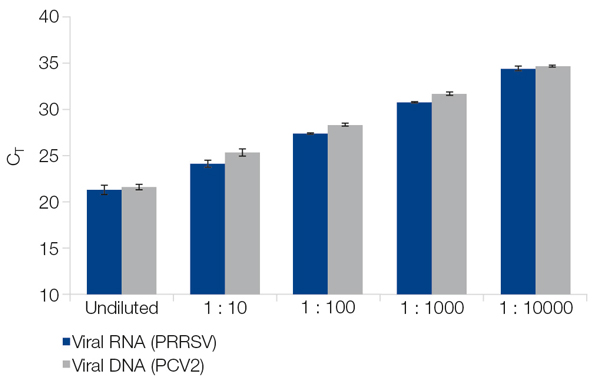 Graph: Detection of viral RNA and DNA from animal blood samples