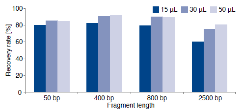 High recovery for PCR cleanup of fragments down to 50 bp