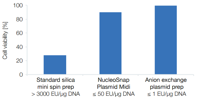 Comparison of cell viability after transfection with plasmid DNA purified by silica, NucleoSnap Plasmid Midi, and anion-exchange columns.
