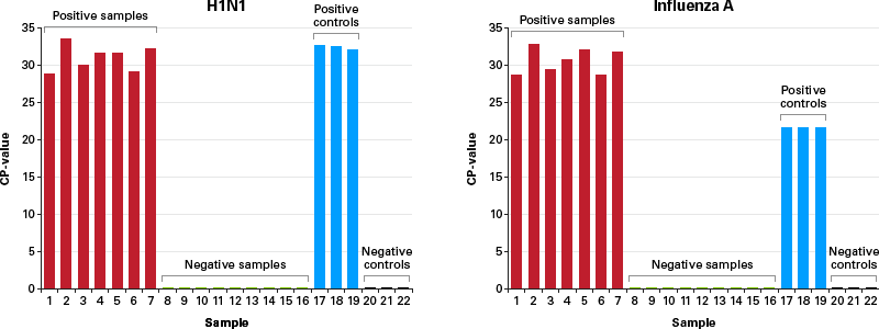 RT-PCR detection of H1N1 and influenza A