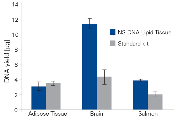NucleoSpin DNA Lipid Tissue kit
