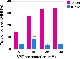 Protein yields for purifications containing BME are better for TALON than Ni-NTA protocols.