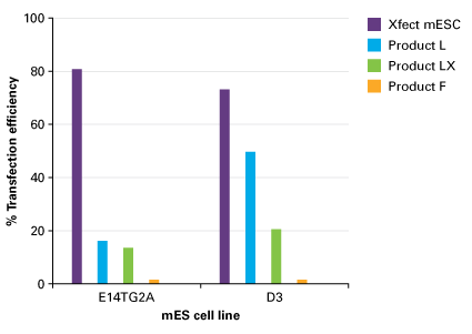 Xfect mESC Transfection Reagent provides superior transfection efficiency in mES cells
