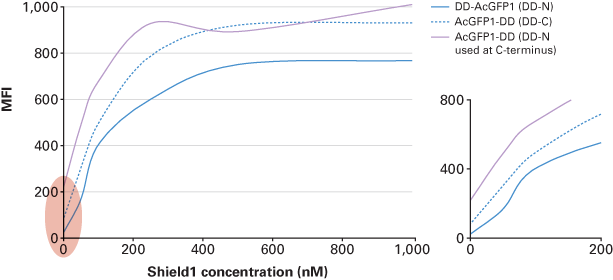  DD fusions exhibit predictable, dose-dependent protein stabilization by Shield1; using the DD optimal for your protein is crucial in getting the best performance