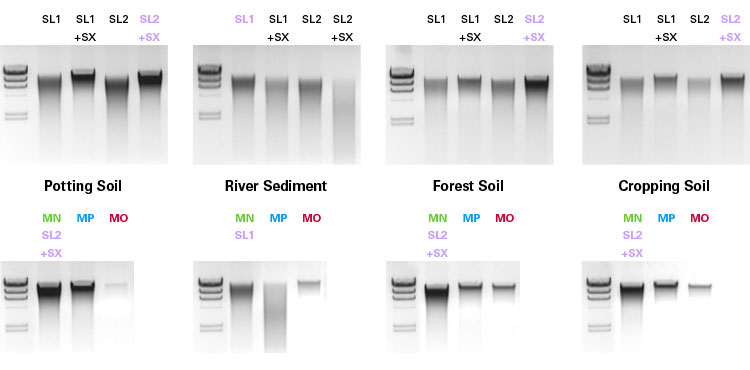NucleoSpin Soil offers a choice of lysis buffers for better optimization of DNA extraction from different soil samples compared to competitor kits, as seen using agarose gel analysis
