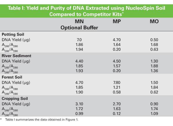 Summary of agarose gel analysis data for NucleoSpin Soil optimization of DNA extraction from different soil samples compared to competitor kits