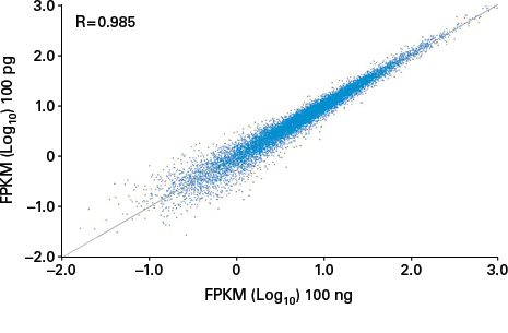 The SMARTer Stranded RNA-Seq Kit provides high reproducibility and sensitivity over a 1,000-fold range of input RNA levels