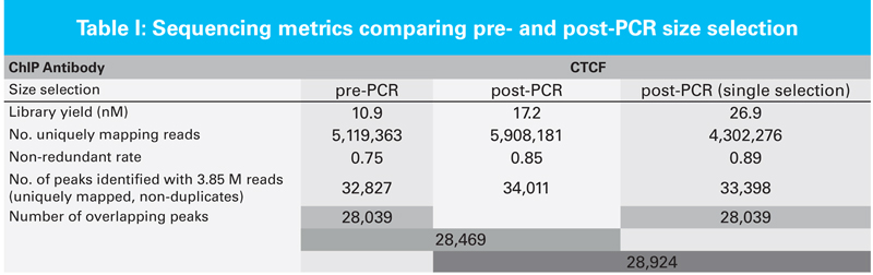 The DNA SMART ChIP-Seq Kit uses a combined size selection and clean-up step after library amplification by PCR