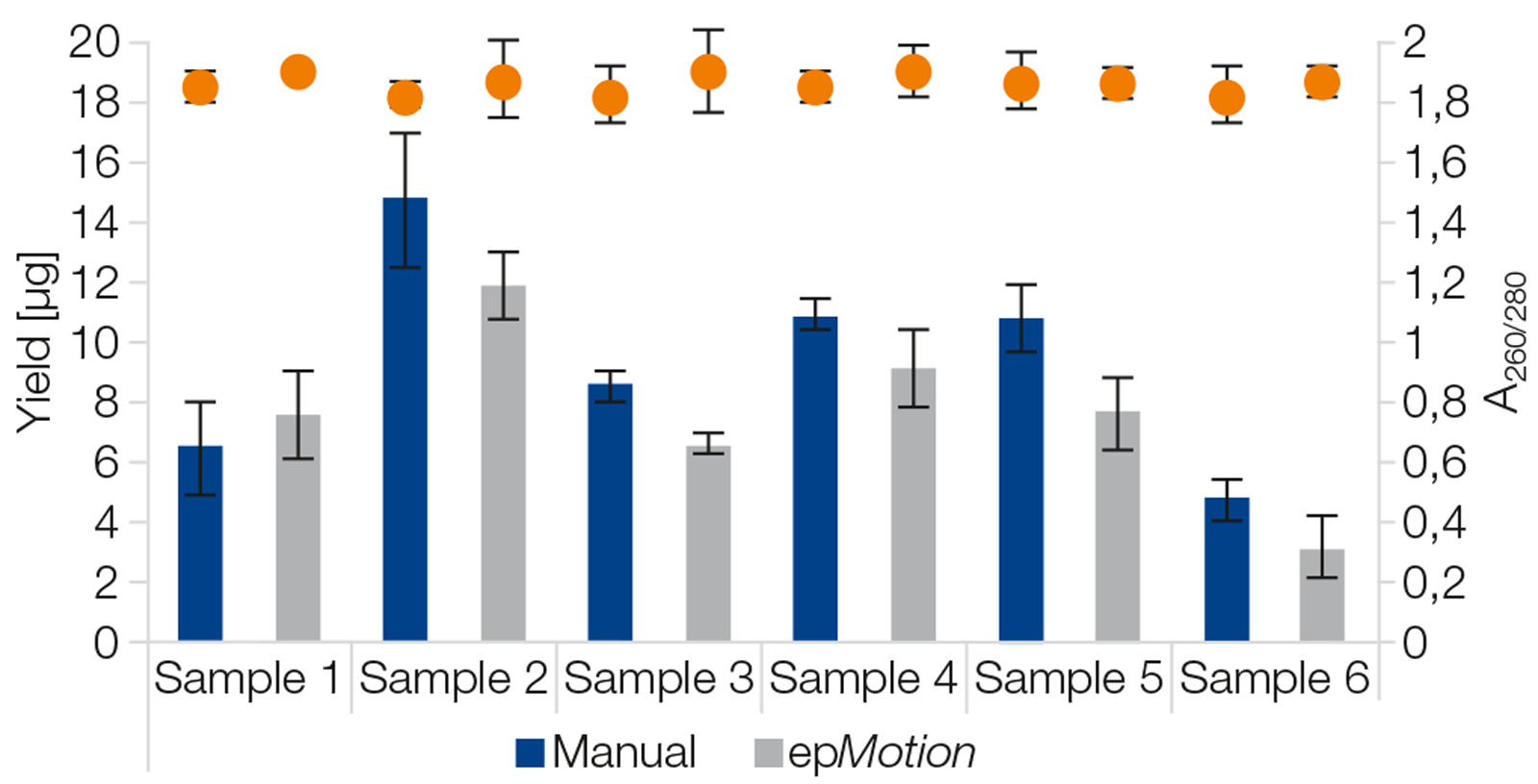 Comparable performance with manual or automated processing using NucleoSpin 96 DNA Stool