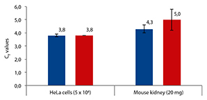Efficient RNA recovery with the NucleoSpin RNA Plus kit