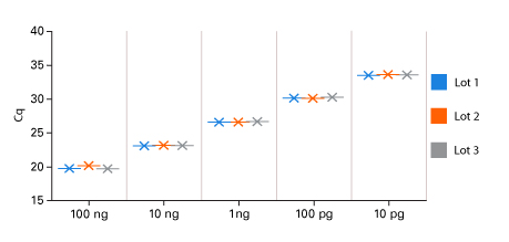 Lot-to-lot consistency of 5X PrimePath Probe qPCR Kit, no ROX, GPR