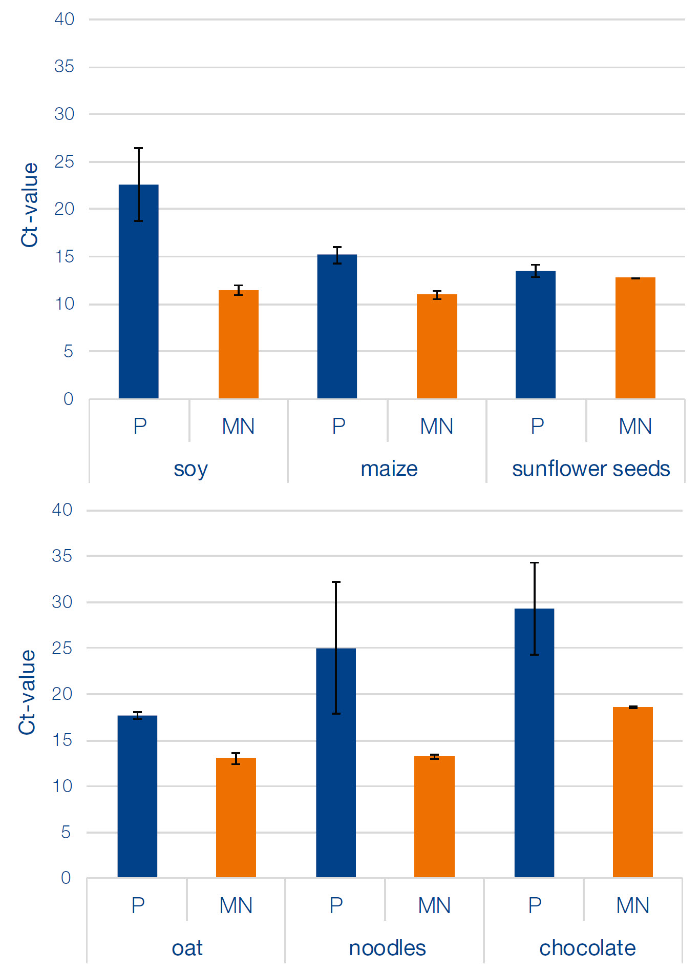 Product comparison demonstrates superior performance of NucleoMag DNA Food