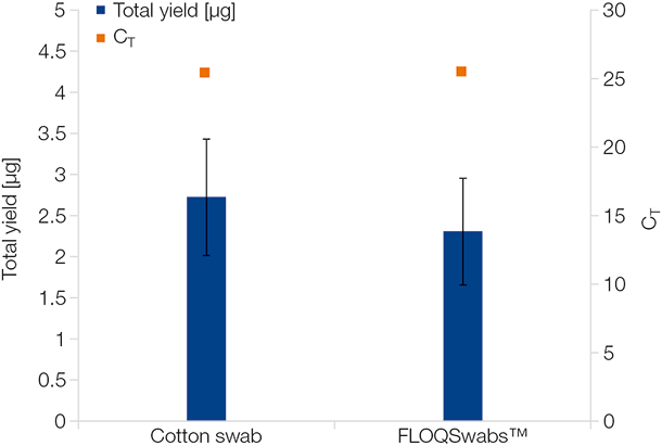 Assessment of yield and qPCR performance of human genomic DNA isolated from different swab types using NucleoMag DNA Swab