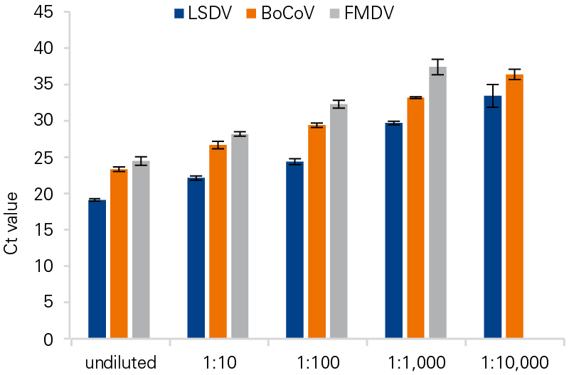 Viral RNA/DNA recovery from bovine blood with NucleoSpin VET