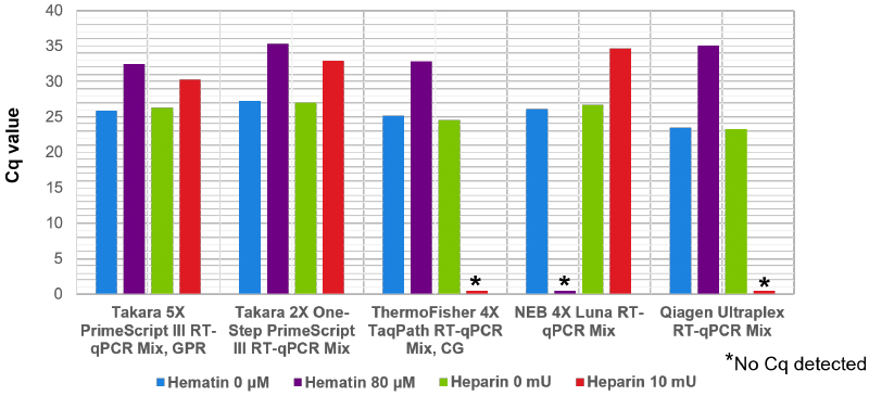 Inhibitor tolerance of the 5X One Step PrimeScript III RT-qPCR Kit and competitor high-concentration RT-qPCR Mixes