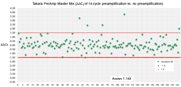 Takara PreAmp Master Mix provides highly unbiased preamplification when assaying 162 breast cancer targets in FFPE tissue