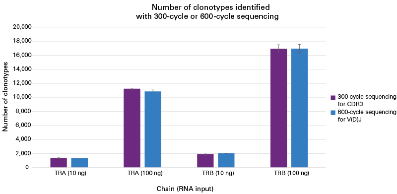 Flexibility to sequence on any Illumina platform to get full-length V(D)J or CDR3 only