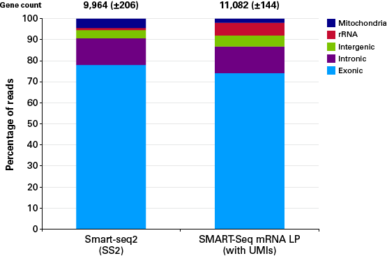 Gene count and read distribution using different library prep methods