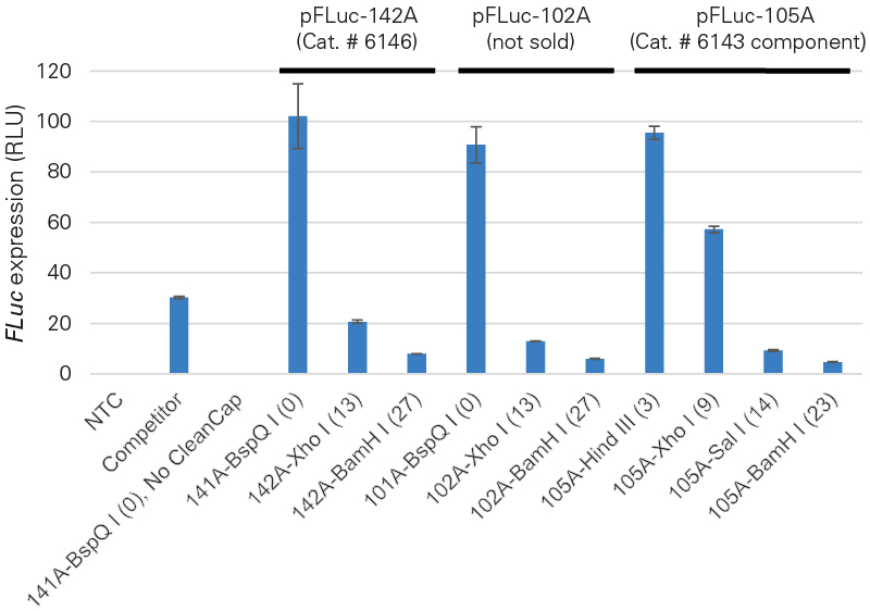 Enhancing protein expression of synthetic mRNA with different restriction enzyme cleavage sites