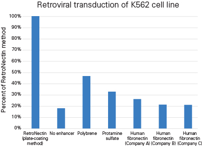 Comparison of retroviral transduction of a K562 cell line using transduction enhancers from different companies